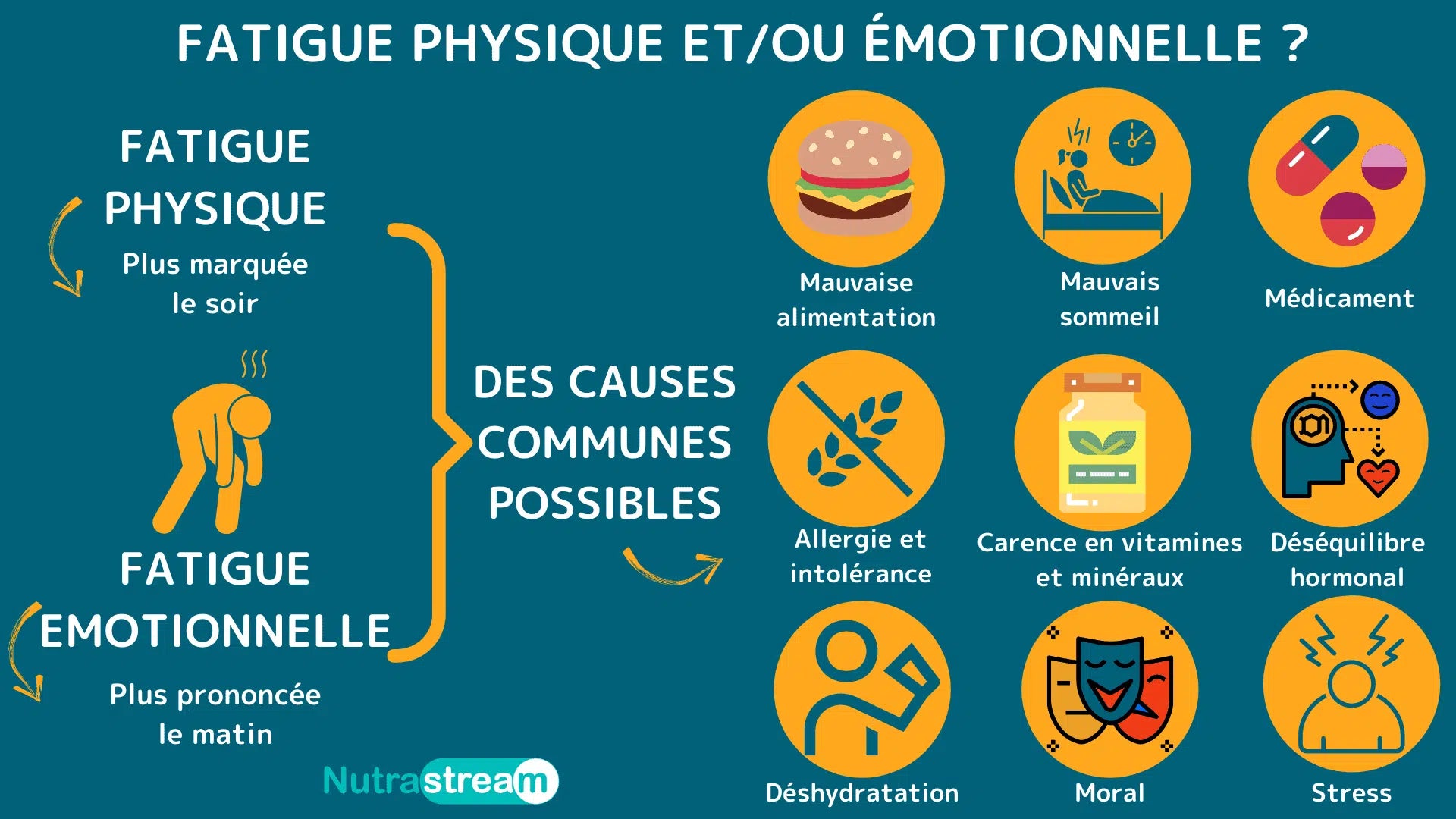 Quelle soit physique ou émotionnelle, la fatigue doit être comprise pour agir sur les causes qui sont communes à ces deux types de fatigue