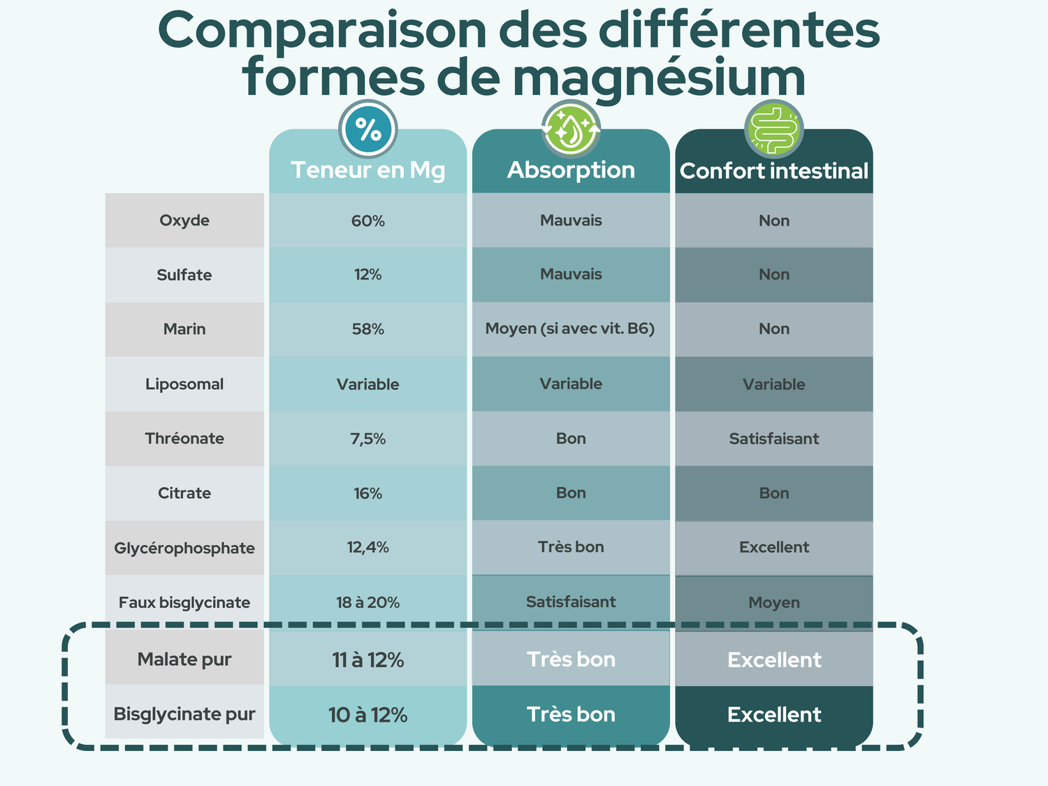 Magnésium bisglycinate lequel choisir