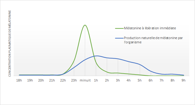 Deux courbes montrant la différence flagrante entre la mélatonine à libération immédiate et la production endogène de mélatonine